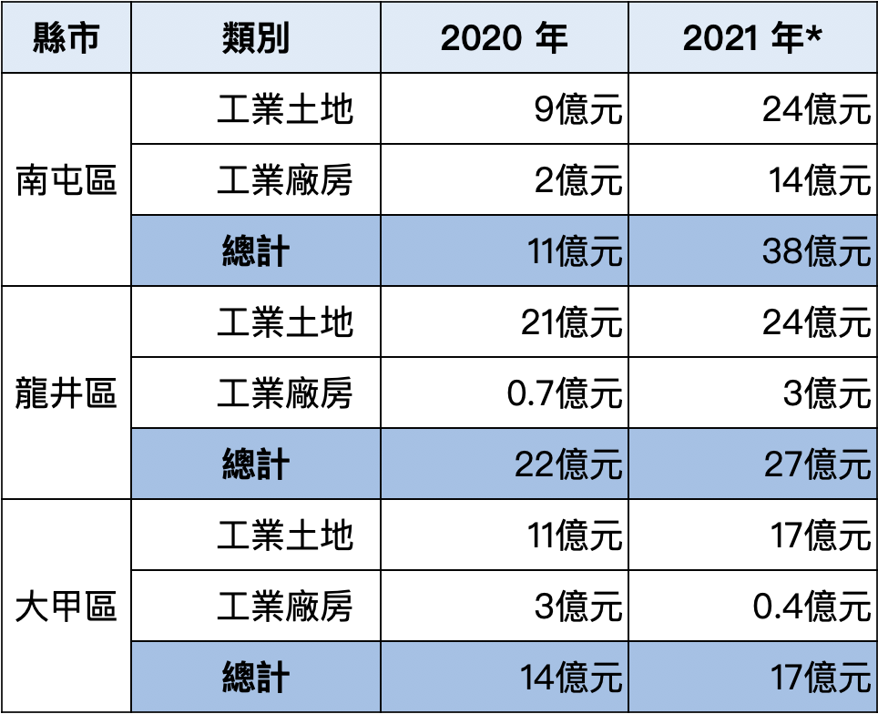 資料來源：內政部實價登錄（*統計到 2021Q4，但因實登揭露有遞延性，2021年交易規模尚非完整全年數據） 整理、製表：信義全球資產
